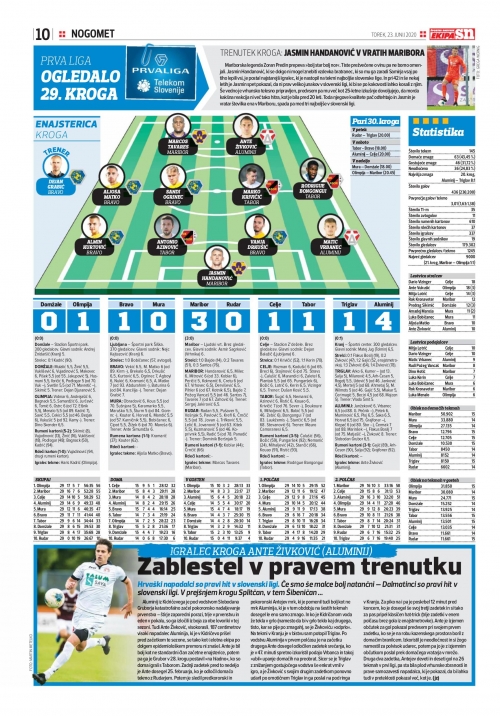 Ogledalo 29. kroga Prve Lige 2019/2020