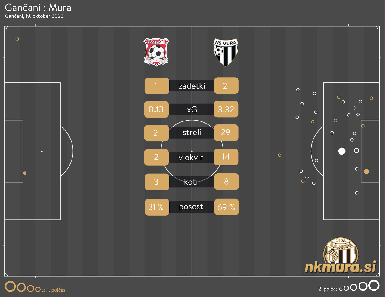 Gančani : Mura, 19. oktober 2022