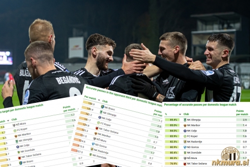 Učinek Mure v dosedanjem delu prvenstva. Najboljši smo v strelih, pri vseh ostalih parametrih pa je prostor za napredek.