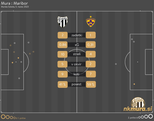 xG analiza tekme Mura : Maribor.