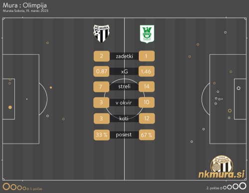 xG analiza tekme Mura : Olimpija.