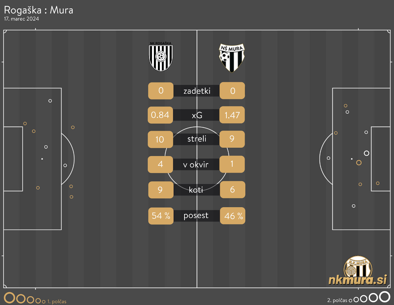 xG analiza tekme Rogaška : Mura.