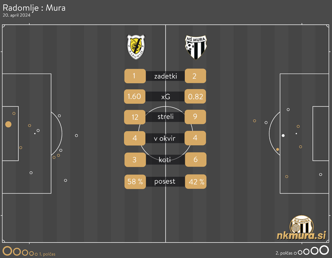 xG analiza Radomlje : Mura