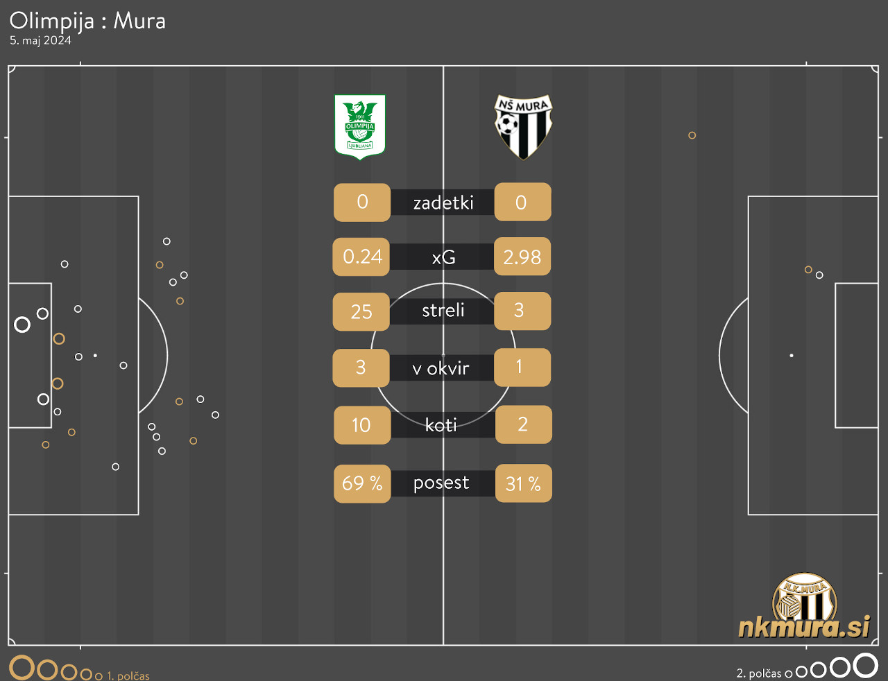 xG analiza Olimpija : Mura