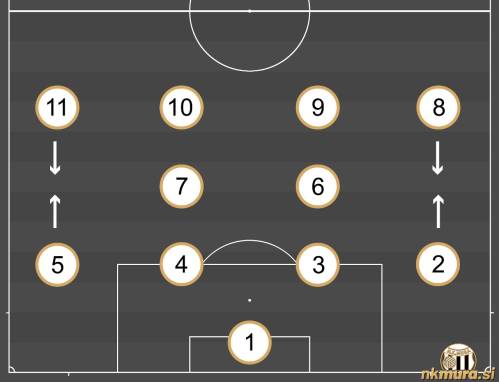 Sistem 4-2-4 je pri Muri leta 1959 prvi vpeljal Feri Zelko. Pri napadalnejši različici sta se oba bočna igralca (2 in 5) pomaknila naprej, pri obrambni pa številki 8 in 11 nekoliko nazaj.