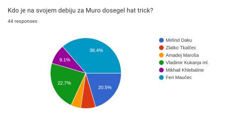 Rezultati ankete v kateri ste bili mnenja, da je hat trick na svojem v debiju v dresu Mure dosegel Feri Maučec.