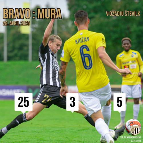 Tri zanimivosti, ki se skrivajo za tremi številkami pred 26. prvenstvenim dvobojem Mure in Brava.