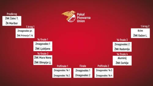 Shema tekmovanja v Ženskem Pokalu Pivovarna Union za sezono 2025/26.