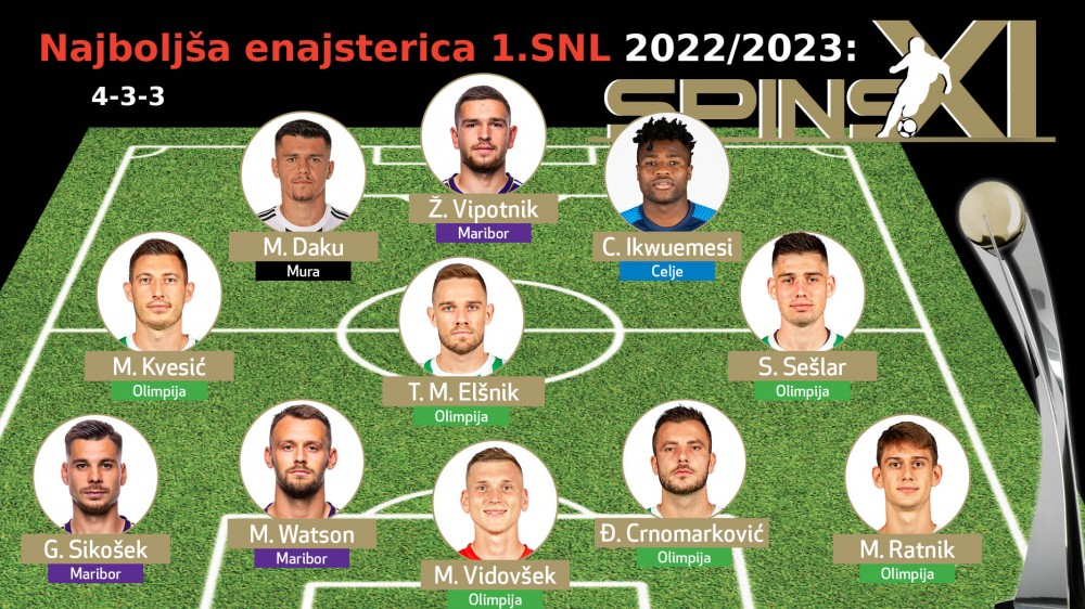 Mirlind Daku se je po izboru SPINS-a uvrstil v najboljšo enajsterico 1. SNL v sezoni 2022/23.