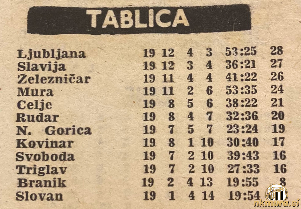 Lestvica po 19. krogu SNL v srzoni 1966/67.