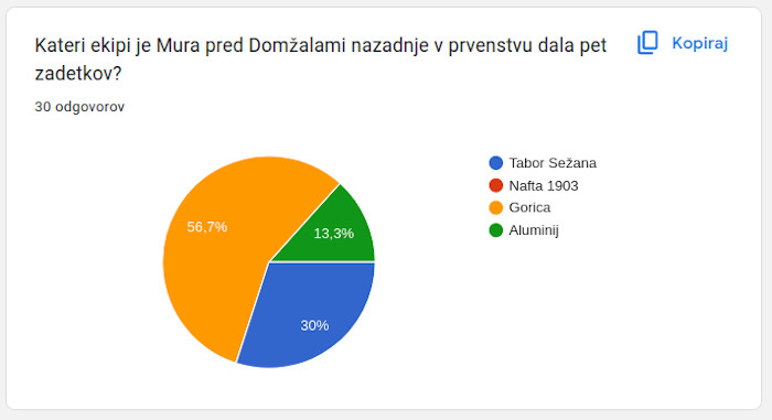 Rezultati ankete.