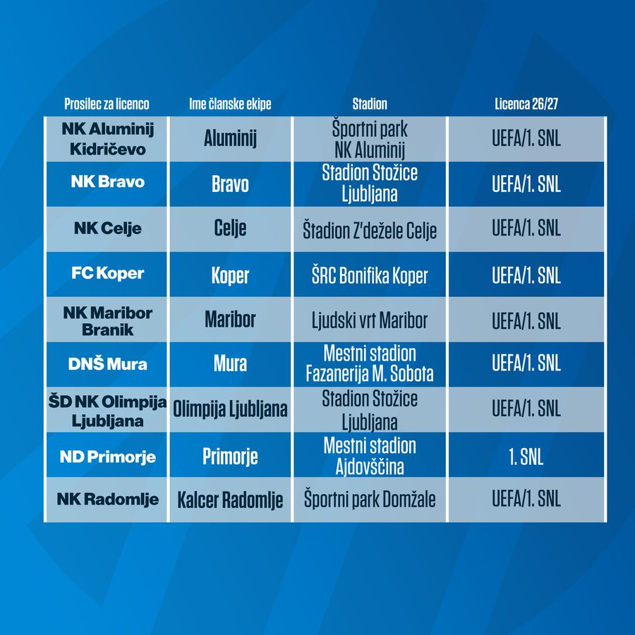 Licenciranje slovenskih prvoligašev za sezono 2026/27.